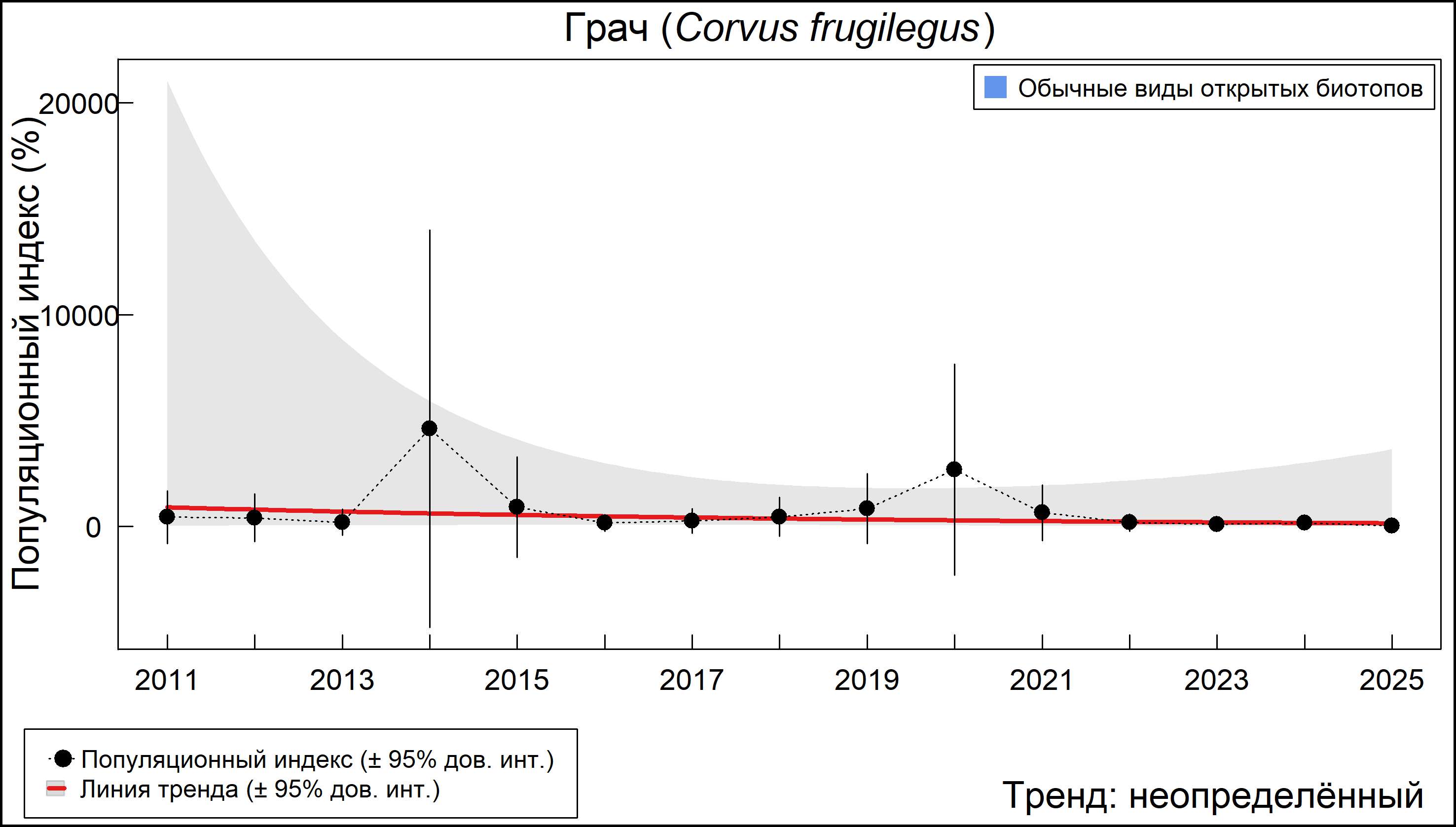 Грач (Corvus frugilegus). Динамика численности по данным мониторинга в Москве и Московской области
